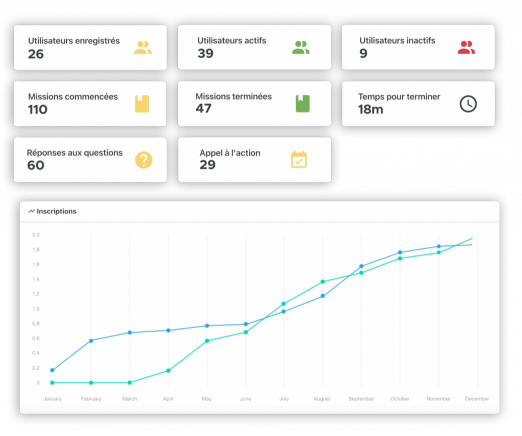 Analytics représentés sur Coptain App